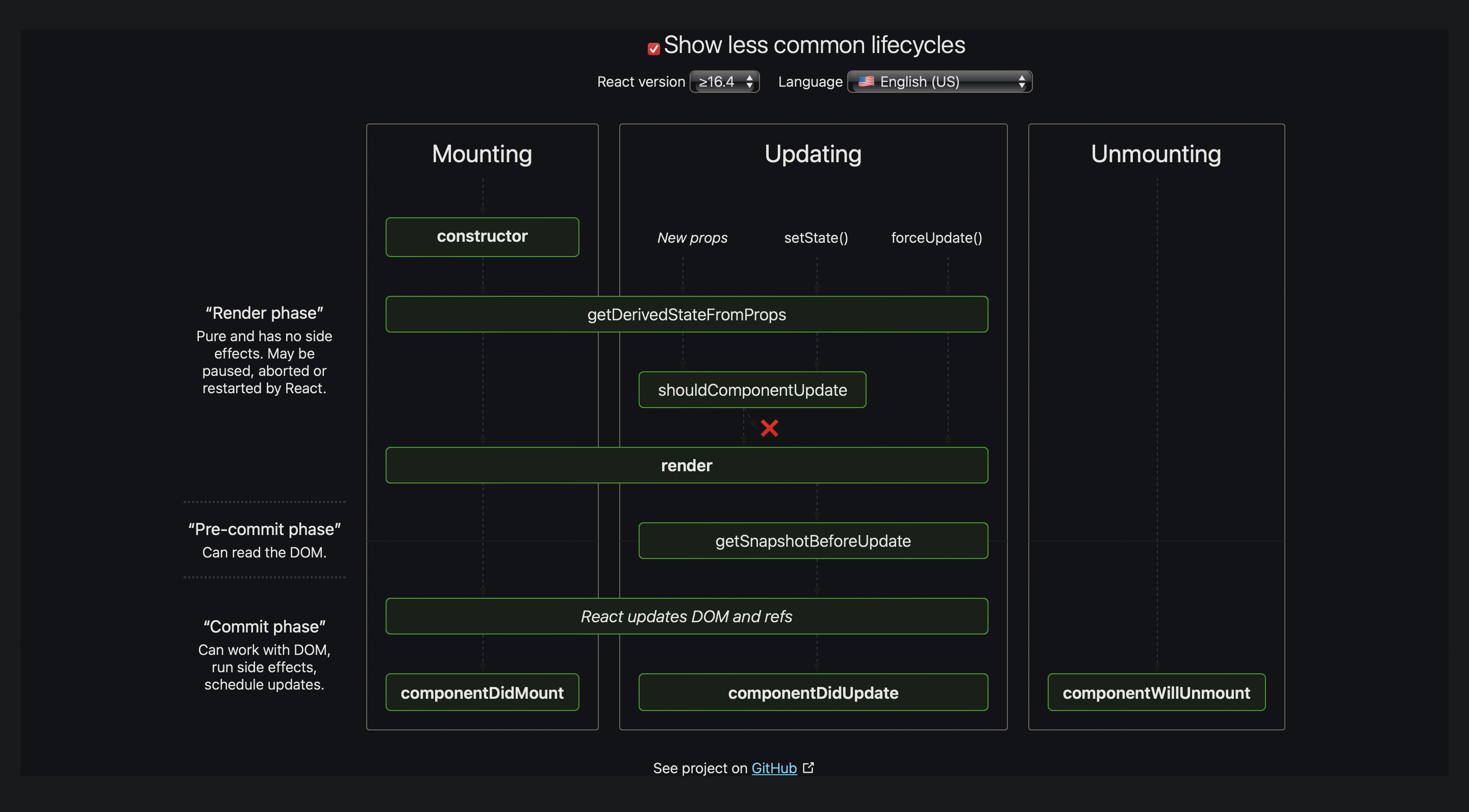 https://projects.wojtekmaj.pl/react-lifecycle-methods-diagram/