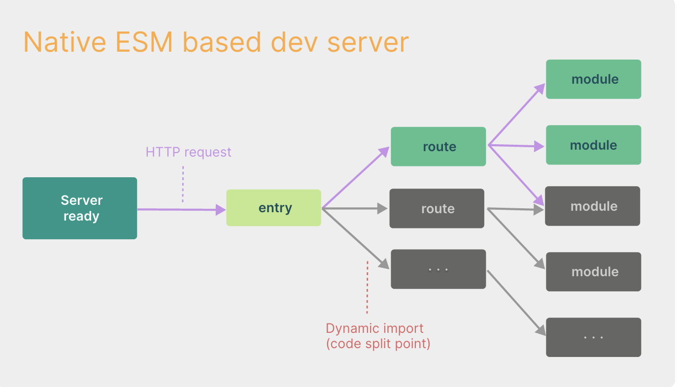 https://vitejs.dev/guide/why.html